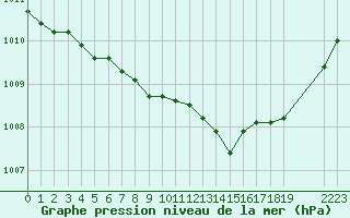 Courbe de la pression atmosphrique pour Recoules de Fumas (48)