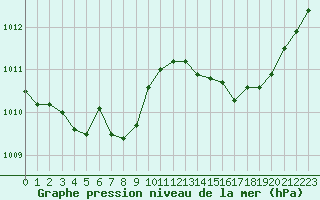Courbe de la pression atmosphrique pour Bures-sur-Yvette (91)
