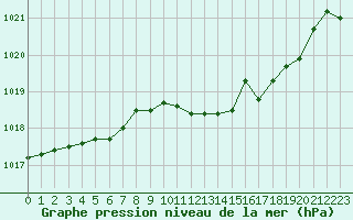 Courbe de la pression atmosphrique pour Alenon (61)