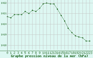 Courbe de la pression atmosphrique pour Lhospitalet (46)