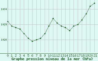 Courbe de la pression atmosphrique pour L