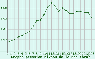 Courbe de la pression atmosphrique pour Lussat (23)