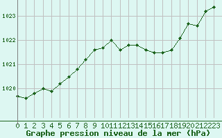 Courbe de la pression atmosphrique pour L