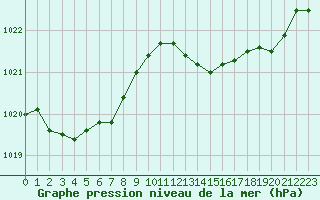 Courbe de la pression atmosphrique pour La Lande-sur-Eure (61)