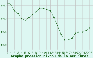 Courbe de la pression atmosphrique pour Woluwe-Saint-Pierre (Be)