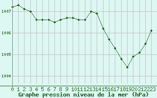 Courbe de la pression atmosphrique pour Grenoble/St-Etienne-St-Geoirs (38)