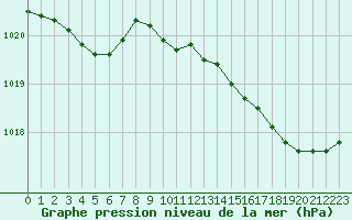 Courbe de la pression atmosphrique pour Eu (76)