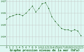 Courbe de la pression atmosphrique pour Bulson (08)