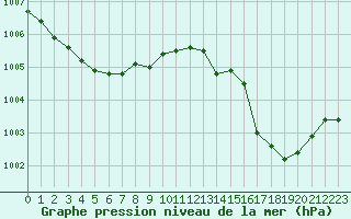 Courbe de la pression atmosphrique pour Xert / Chert (Esp)