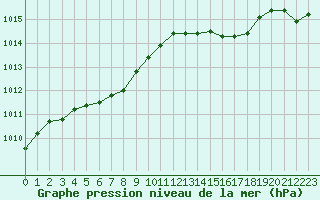 Courbe de la pression atmosphrique pour Eu (76)