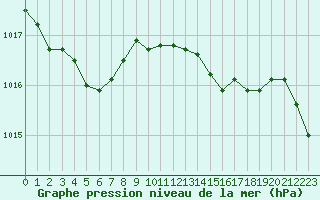 Courbe de la pression atmosphrique pour Abbeville (80)