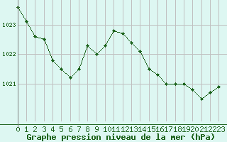 Courbe de la pression atmosphrique pour Dax (40)