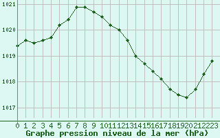 Courbe de la pression atmosphrique pour Selonnet (04)