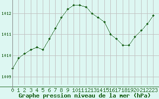 Courbe de la pression atmosphrique pour Mirepoix (09)