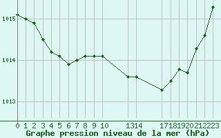 Courbe de la pression atmosphrique pour Saint-Haon (43)