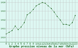 Courbe de la pression atmosphrique pour La Poblachuela (Esp)