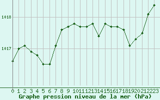 Courbe de la pression atmosphrique pour Cavalaire-sur-Mer (83)