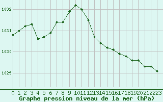 Courbe de la pression atmosphrique pour Cap Corse (2B)