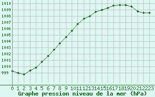 Courbe de la pression atmosphrique pour Corsept (44)