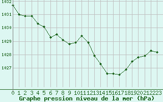 Courbe de la pression atmosphrique pour Saint-Clment-de-Rivire (34)