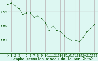 Courbe de la pression atmosphrique pour Saint-Vran (05)