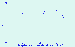 Courbe de tempratures pour Metz-Nancy-Lorraine (57)