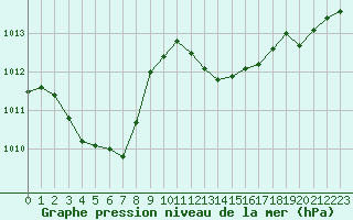 Courbe de la pression atmosphrique pour Cavalaire-sur-Mer (83)