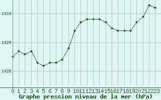 Courbe de la pression atmosphrique pour Cap de la Hague (50)