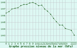 Courbe de la pression atmosphrique pour Herhet (Be)