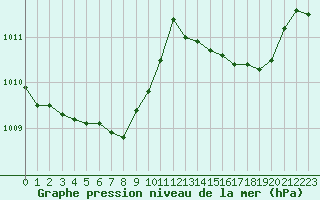 Courbe de la pression atmosphrique pour Gap-Sud (05)