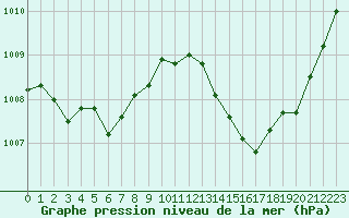 Courbe de la pression atmosphrique pour Bourg-en-Bresse (01)
