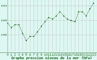 Courbe de la pression atmosphrique pour Six-Fours (83)