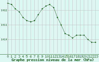 Courbe de la pression atmosphrique pour Sanary-sur-Mer (83)