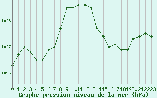 Courbe de la pression atmosphrique pour Vias (34)