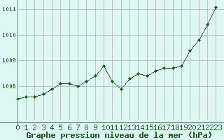 Courbe de la pression atmosphrique pour Kernascleden (56)