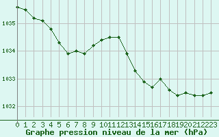 Courbe de la pression atmosphrique pour Cernay (86)