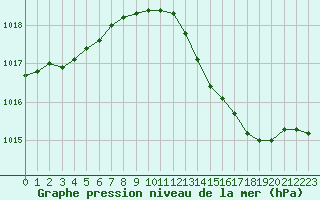Courbe de la pression atmosphrique pour Troyes (10)