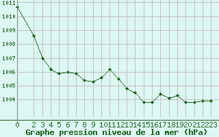 Courbe de la pression atmosphrique pour Baye (51)