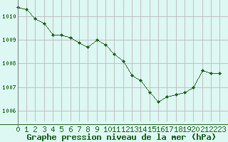 Courbe de la pression atmosphrique pour Gap-Sud (05)