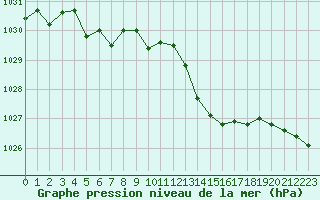 Courbe de la pression atmosphrique pour Guret (23)