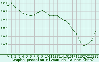 Courbe de la pression atmosphrique pour Cabris (13)