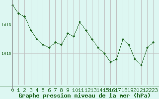 Courbe de la pression atmosphrique pour Selonnet - Chabanon (04)