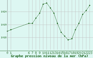 Courbe de la pression atmosphrique pour Ciudad Real (Esp)