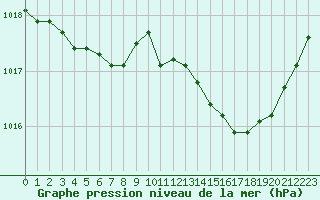 Courbe de la pression atmosphrique pour Pointe de Socoa (64)