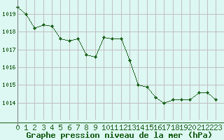 Courbe de la pression atmosphrique pour Le Luc (83)