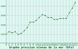 Courbe de la pression atmosphrique pour Le Mans (72)