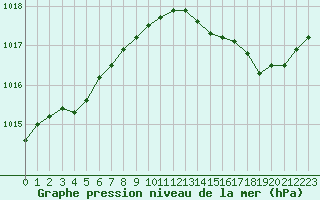 Courbe de la pression atmosphrique pour Les Pennes-Mirabeau (13)