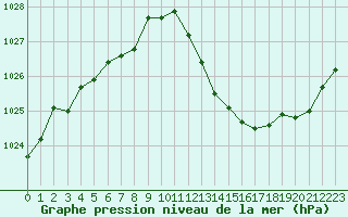 Courbe de la pression atmosphrique pour Saint-Maximin-la-Sainte-Baume (83)