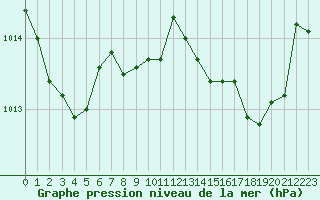 Courbe de la pression atmosphrique pour Figari (2A)