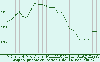 Courbe de la pression atmosphrique pour Saint-Laurent-du-Pont (38)